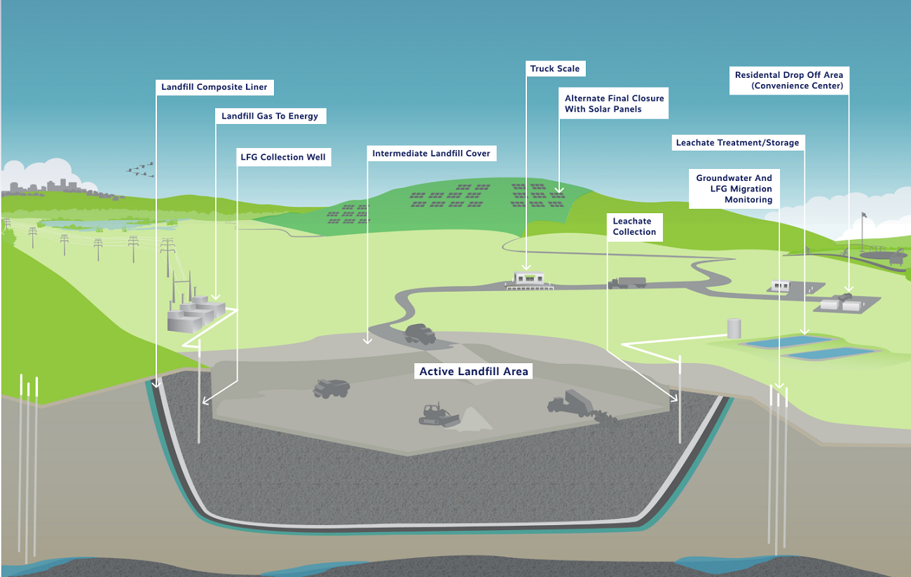 HDPE Pipes Used for Innovative Water Collection System in Landfill to Protect Environment