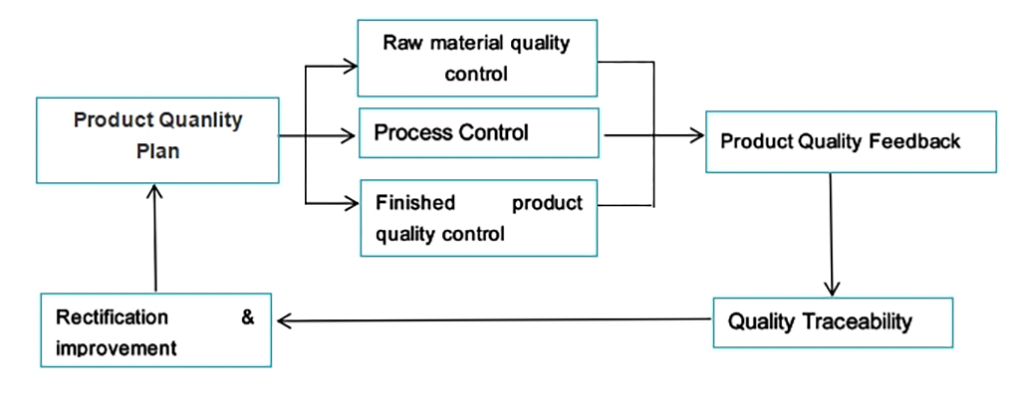 QC and QA Procedures of HDPE/PVC pipes and fittings