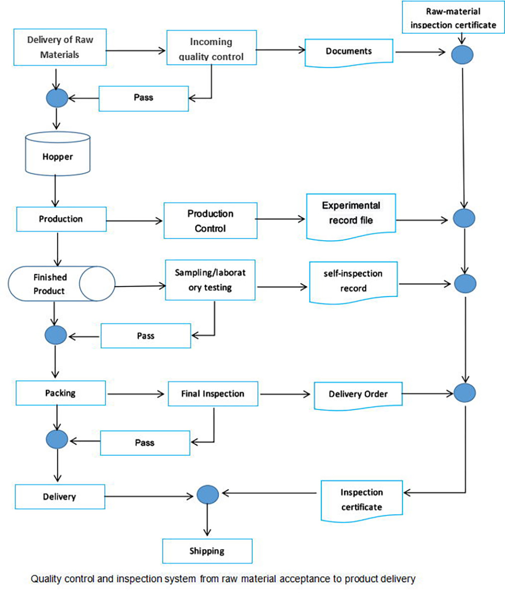 QC and QA Procedures of HDPE/PVC pipes and fittings
